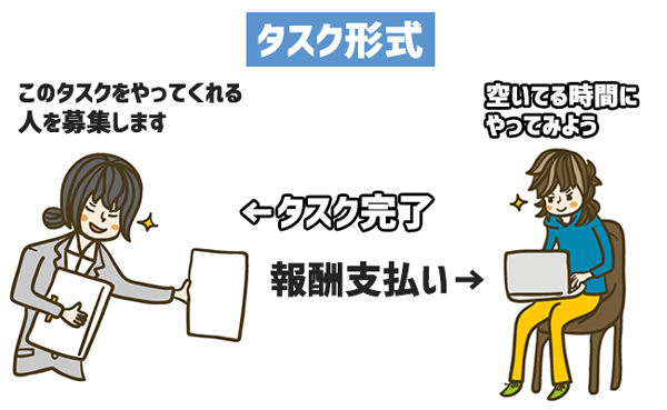 クラウドソーシングのタスク形式を解説するイラスト